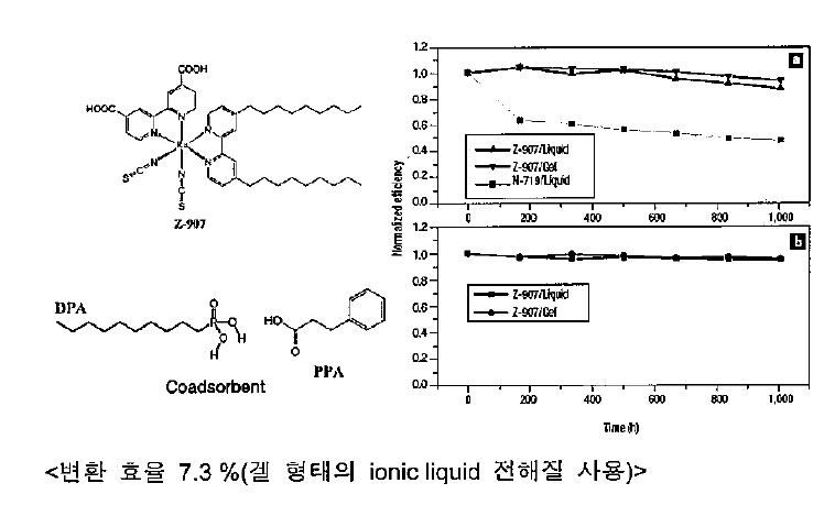 Z-907의 열적안정성(thermal stability)