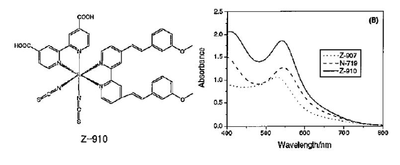 Z-910 염료와 UV 흡수 스펙트럼