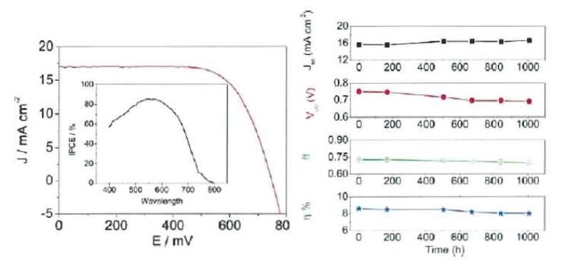 K-73의 태양전지 전류 전압 특성과 Photovoltaic parameter