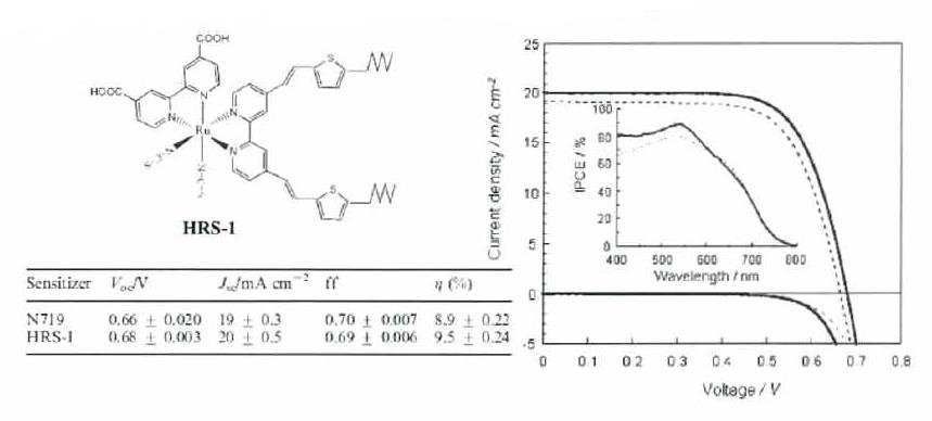 HRS-1의 태양전지 전류 전압 특성과 Photovoltaic parameter