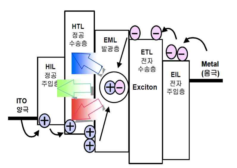 OLED 소자의 구조와 에너지 밴드