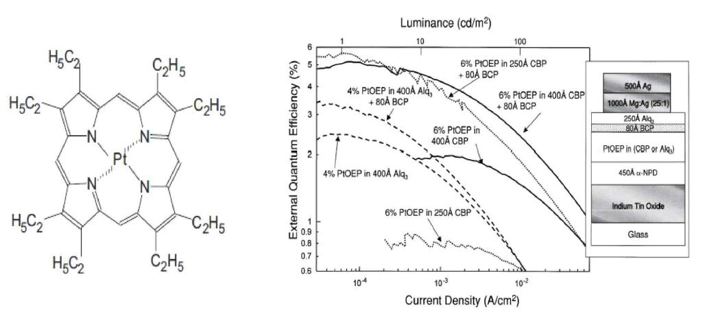 PtOEP의 구조와 PtOEP를 이용한 인광 OLED 구조 및 발광 특성