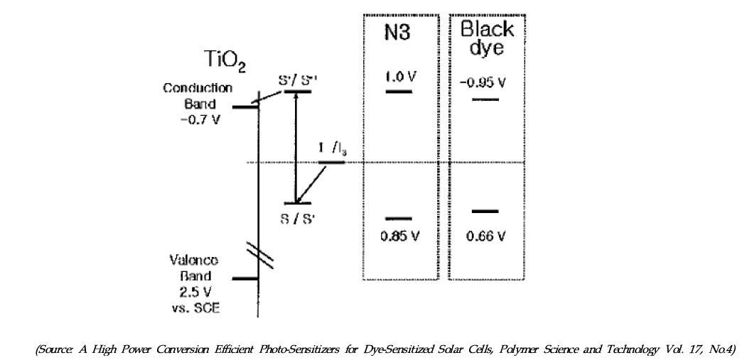 염료 및 Black dye의 HOMO-LUMO 준위와 TiO2 및 전해질의 에너지 준위 상관관계