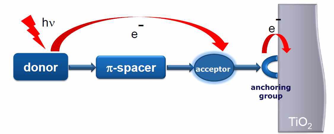 염료감응 태양전지에 사용되는 유기염료와 TiO2와의 상호 연관성 및 원리