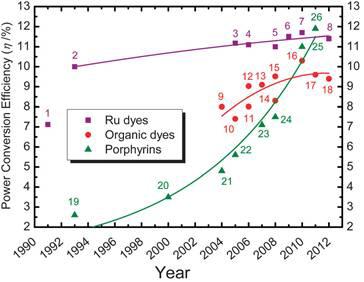대표적인 염료감응형 태양전지용 염료의 효율 변환 추이