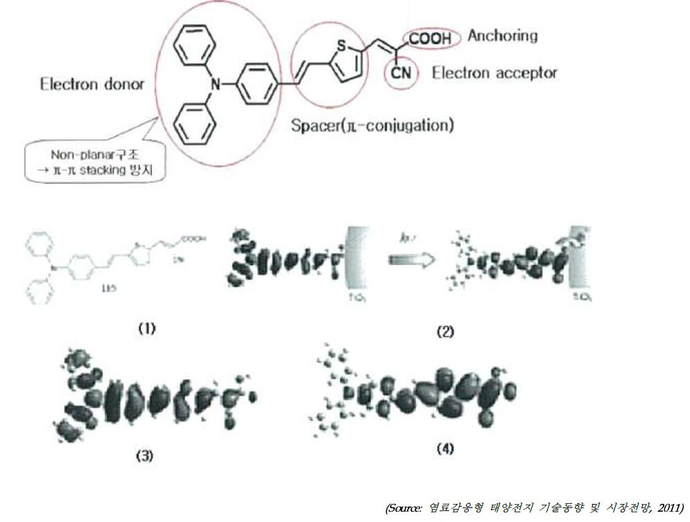 Arakawa 그룹에서 발표한 유기 색소와 HOMO(3) LUMO(4)에서의 전자 밀도 분포계산결과