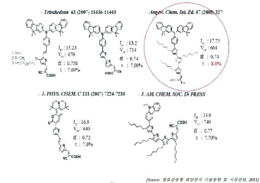 염료감응형 태양전지용 고효율 유기 염료들의 구조
