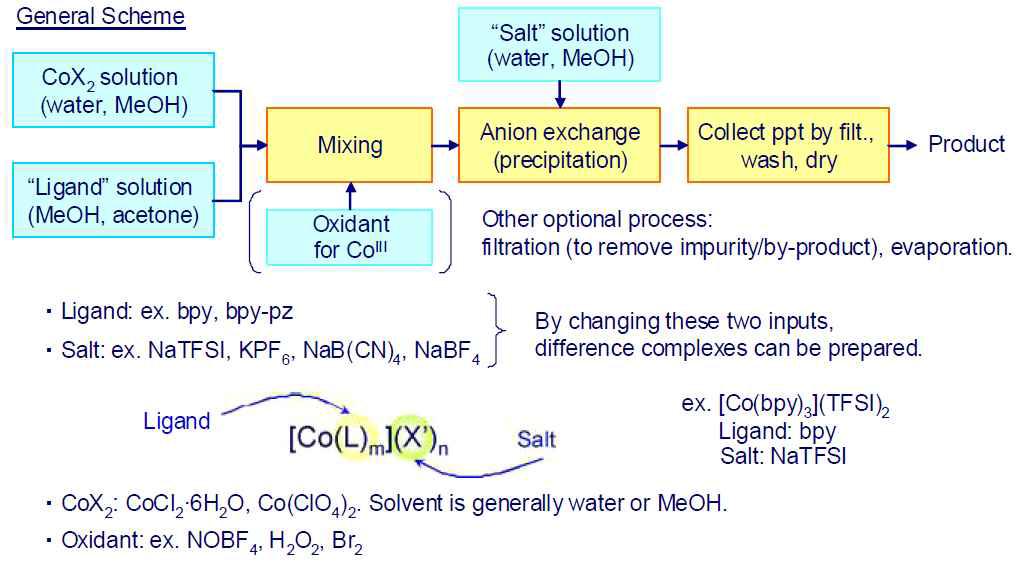 cobalt electrolyte의 제조 scheme