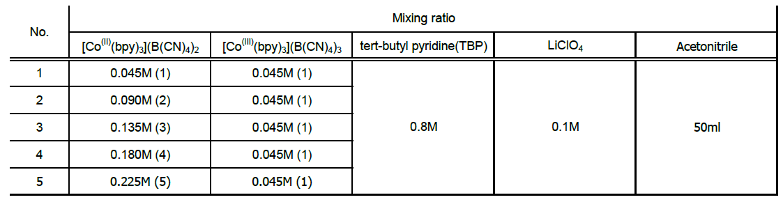 [Co(II)(bpy)3](B(CN)4)2와 [Co(III)(bpy)3](B(CN)4)3의 배합비율