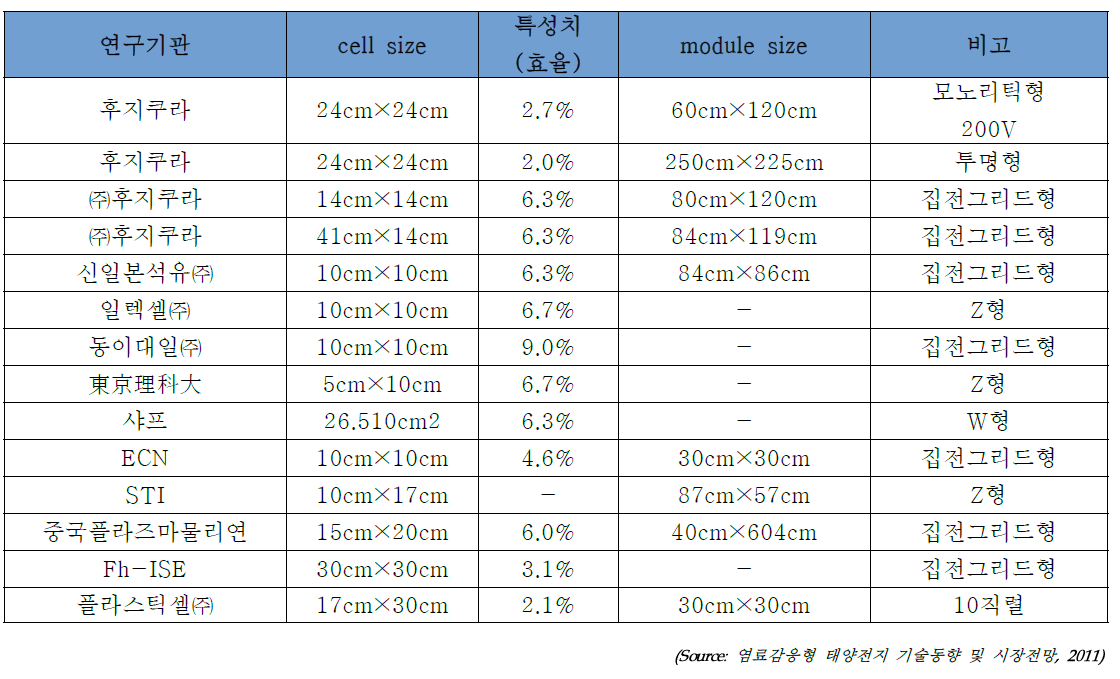 대면적 DSSC 효율을 보고한 국외 국방부 직할부대 및 기관 및 효율