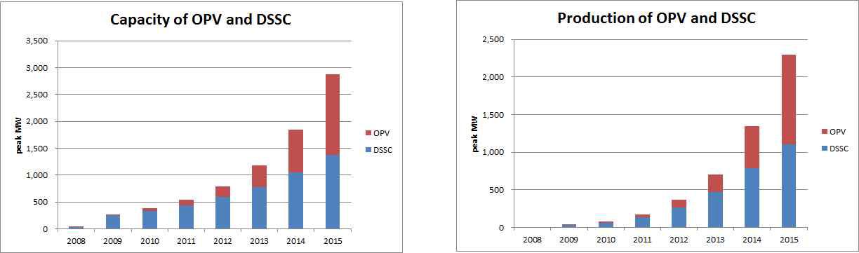 Capacity & Production of OPV and DSSC Photovoltaics