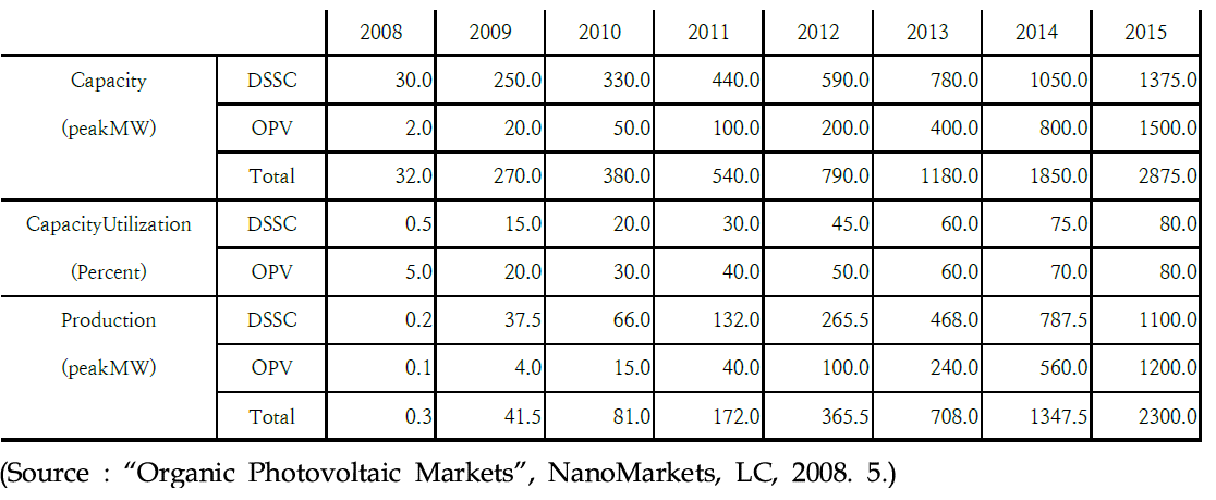 전세계 OPV 및 DSSC Capacity와 Production