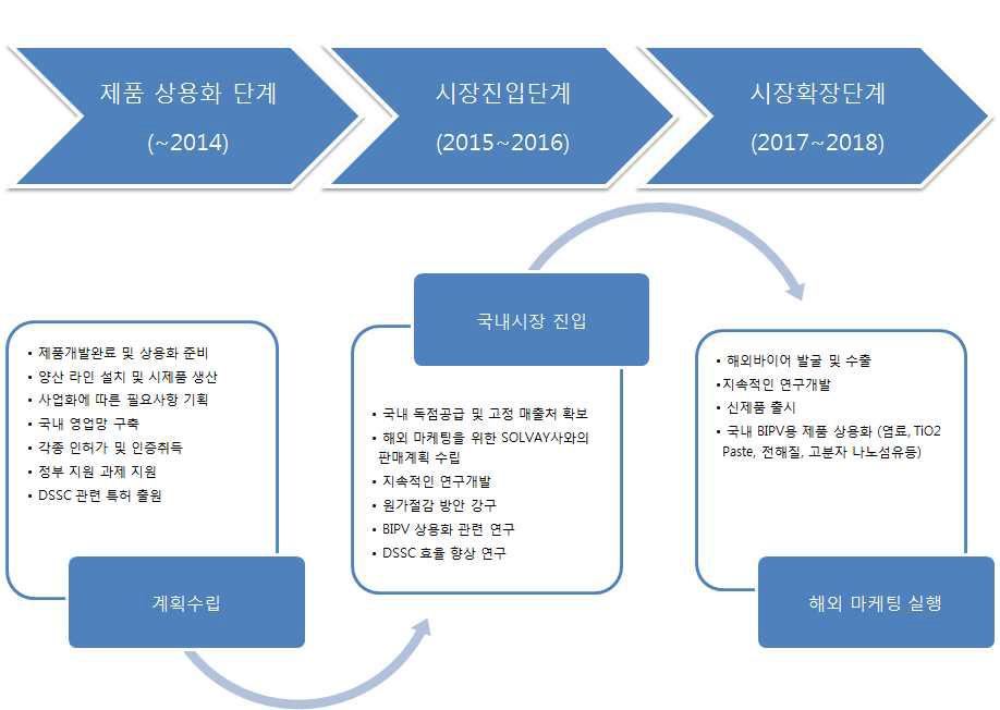 단계별 판매 전략