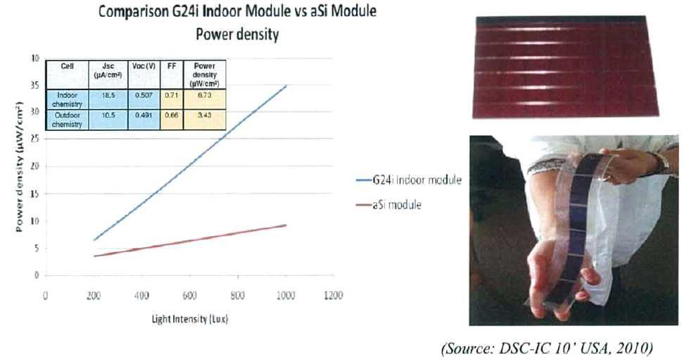 G24i 시제품의 Indoor test (flexible cell: 8cm2)