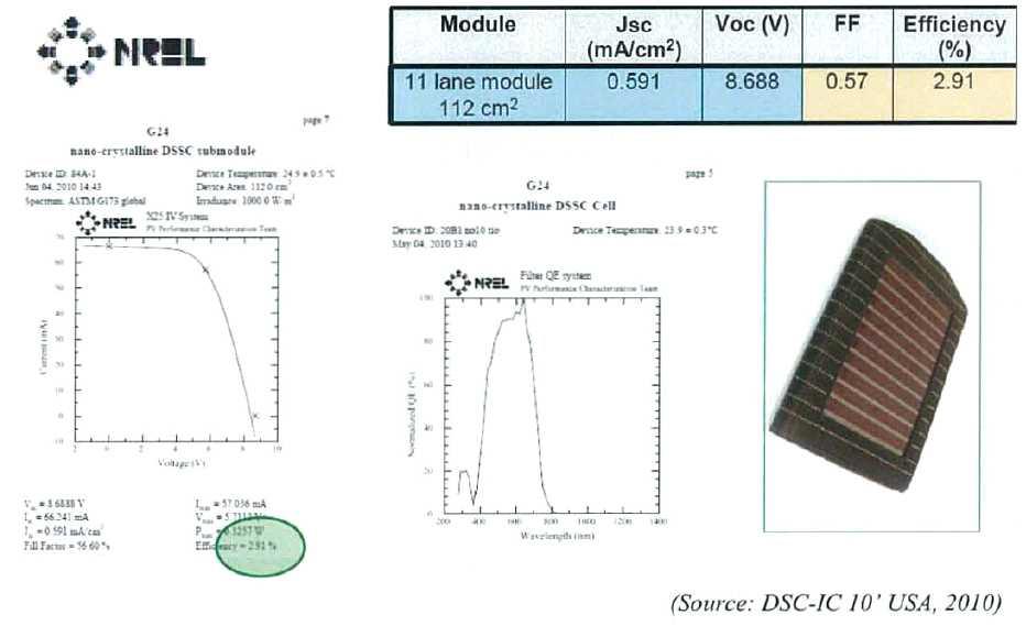 NREL에서 인증받은 상업용 DSSCs 모듈의 특성 (112cm2)