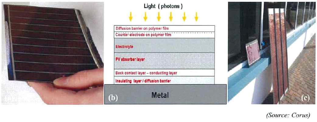 Corus가 생산하고 있는 철강 박판기반 DSSCs(a), 구조(b), roof-top용 모듈(c)