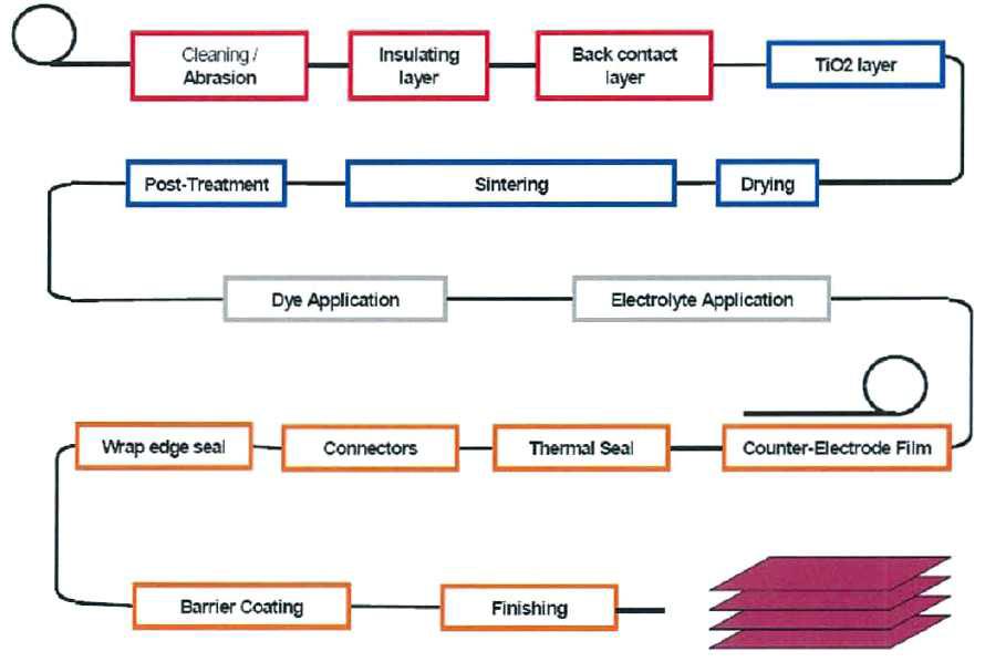 Corus의 DSSCs 생산 공정 개념도 (R2R facility)