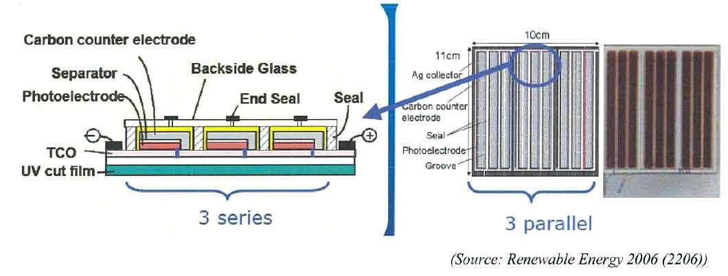 Aisin Seiki & Toyota Central R&D Lab.에서 개발중인 DSSCs 모듈(3 series-3 parallel-interconnected DSC module)