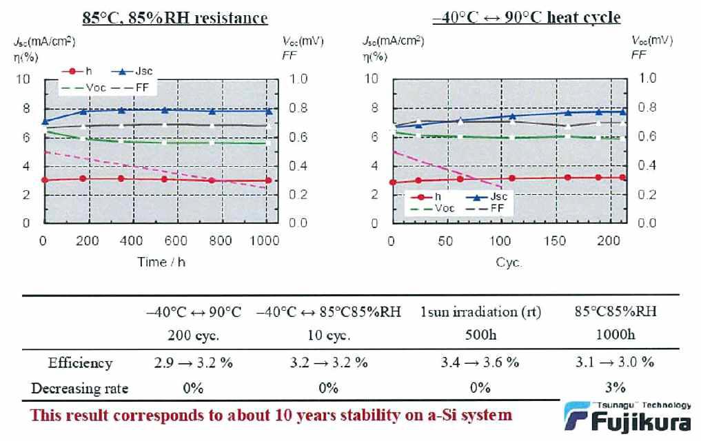 Fujikura의 장기 신뢰성 가속 테스트 결과: 이온액체 전해질, N719, 5cm×5cm 셀 테스트