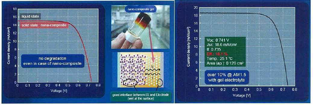 Sony사의 Nano Composite gel 전해질 사용 DSC 결과