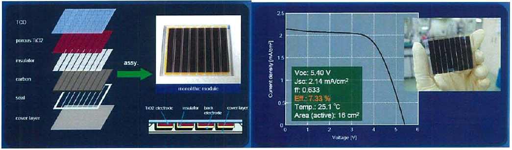 Sony사의 Monolithic DSC module 결과