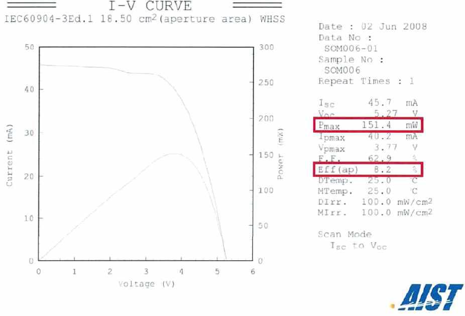 Sony의 염료감응형 태양전지의 성능평가 결과 (I-V Curve)