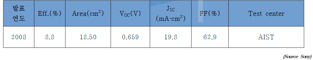 소니의 염료감응형 태양전지의 성능결과표