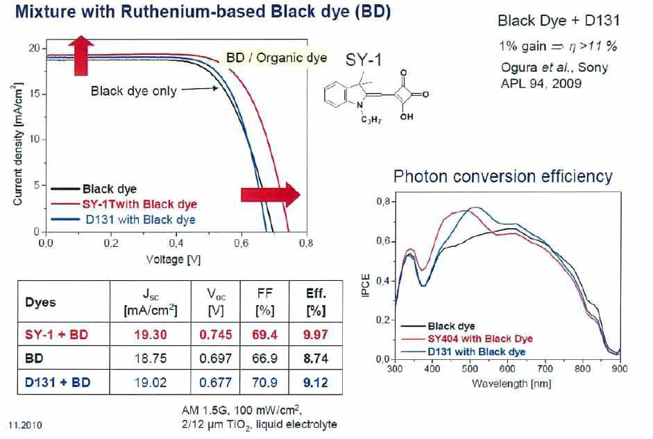 Multiple dyes system