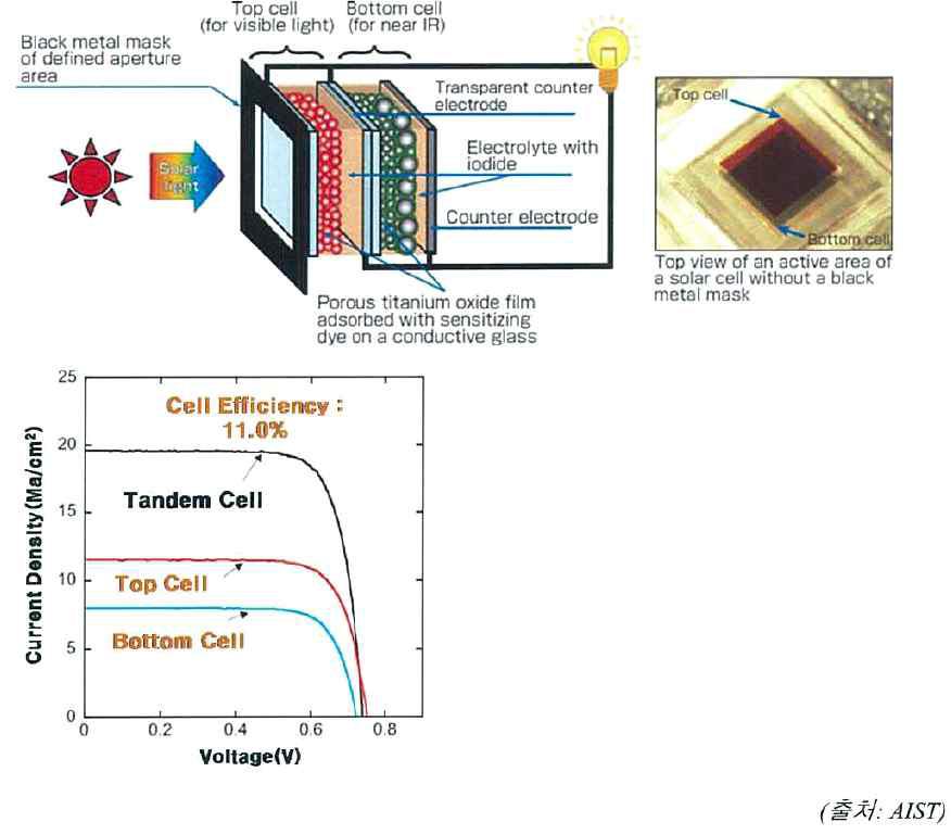 AIST가 개발한 탠덤형 염료감응형 태양전지 구조(상)와 셀 특성 결과(하)