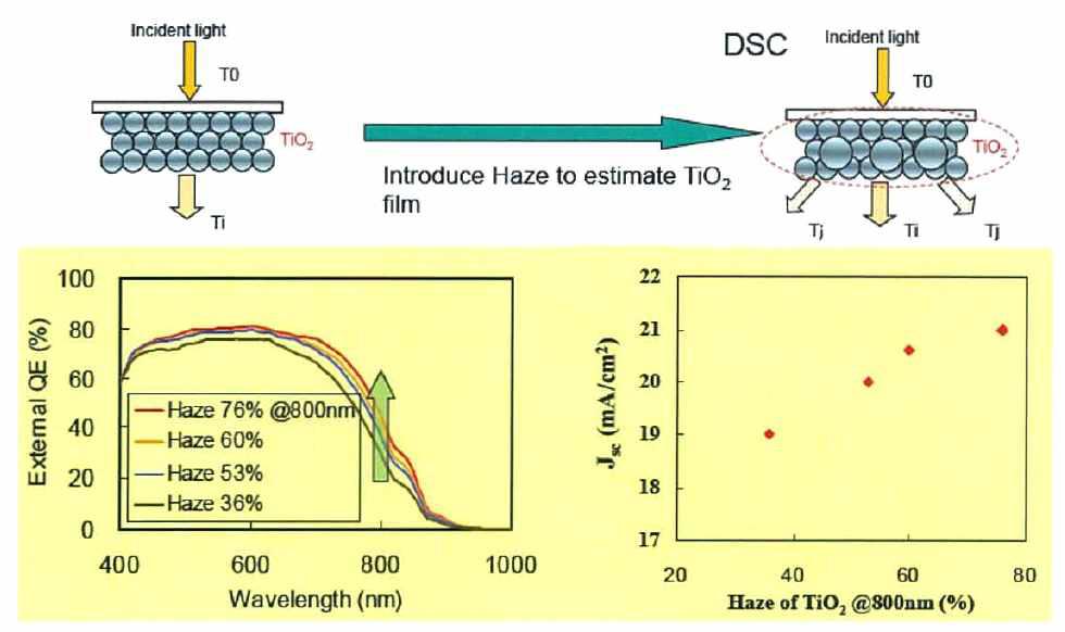 Haze를 향상시킨 TiO2 광전극 연구