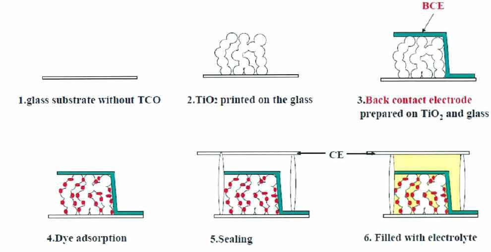 BCDSC(Back Contact Cye-Sensitized Solar Cell) 공정과정