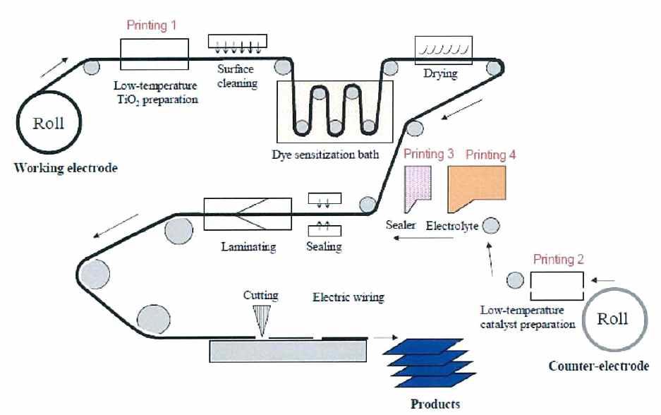 Roll to Roll DSSC manufacture process