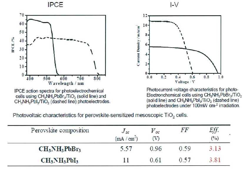 Quantum dot sensitizer DSSC 소자성능