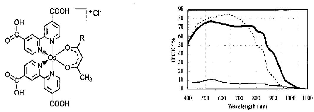 Osmium 유도체의 일반적인 형태 및 IPCE