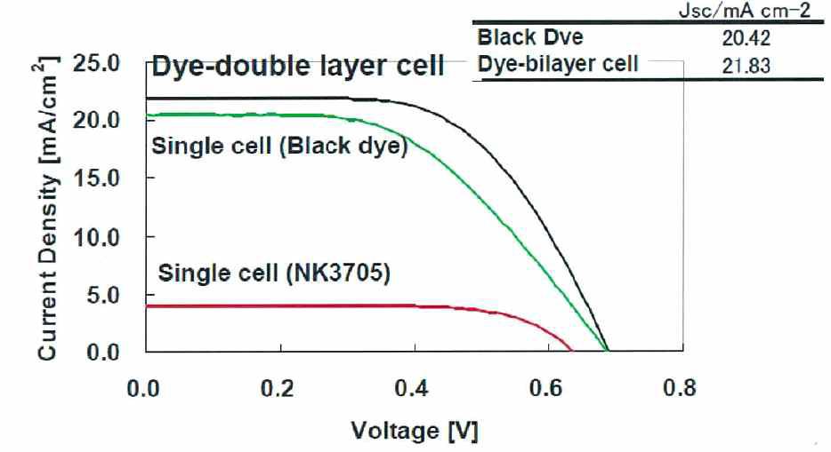 dye layer cell 소자 성능