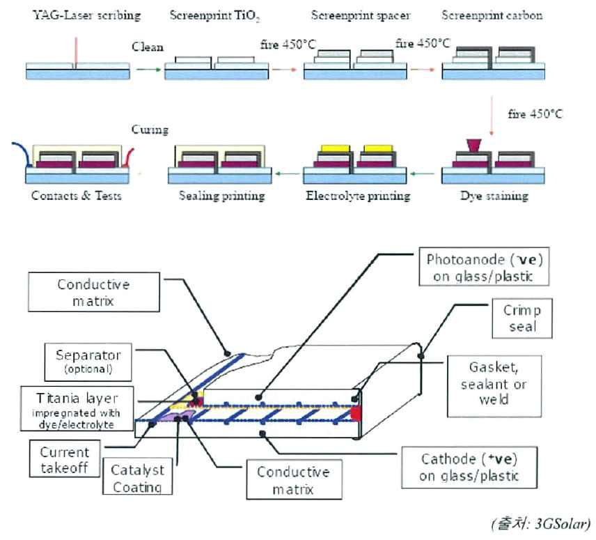 3Gsolar의 염료감응형 태양전지의 구도(상)와 공정 모식도(하)