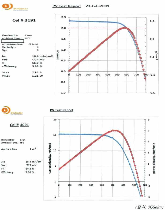 3Gsolar에서 개발한 5.4%(상)와 7.1%(하)의 효율을 갖는 염료감응형 태양전지의 특성도