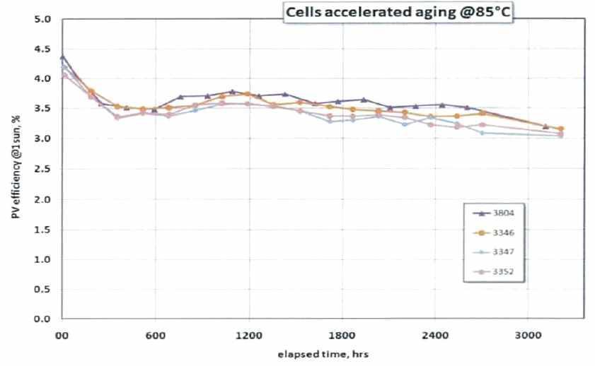 3Gsolar에서 개발한 225cm2모듈의 신뢰성 평가 결과(>3,000hours at 85˚C)