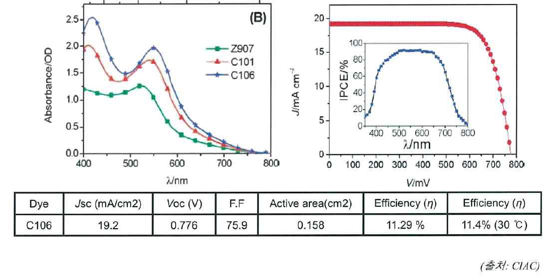 신규 루테늄 염료(C106)이 적용된 세계 최고 단위셀 광전변환효율