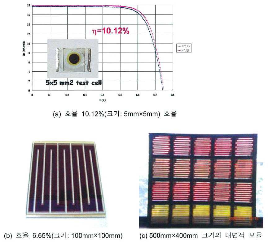 ITRI에서 개발한 테스트셀(a), 프로토타입의셀(b), 신뢰성 평가용대면적모듈(c)