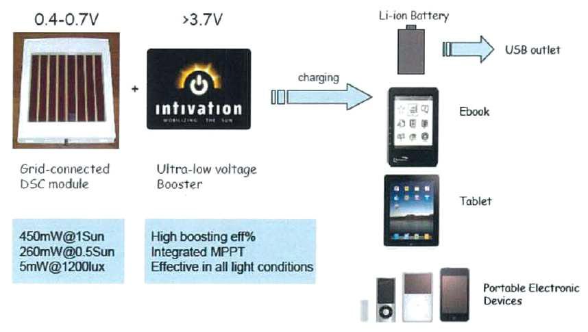 초기 타겟 시장(charging portable electronics)