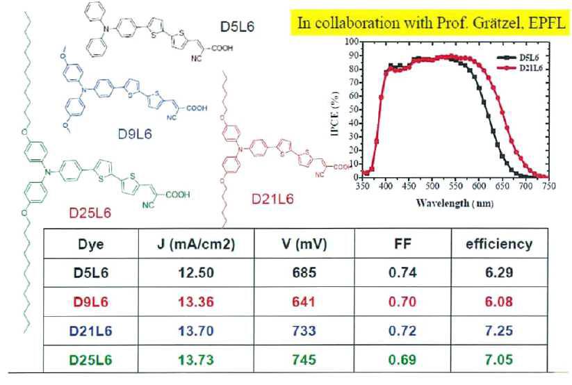 신규 유기염료 소자 성능