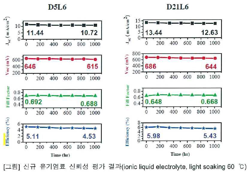 신규 유기염료 신뢰성 평가 결과(ionic liquid electrolyte, light soaking 60˚C)