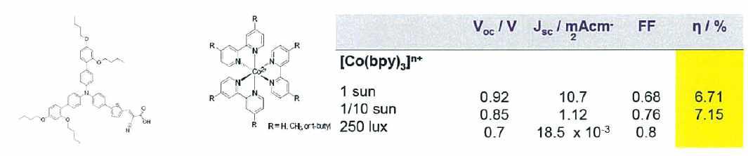 Cobalt Polypyridine Redox Mediator를 이용한 광전변환 특성