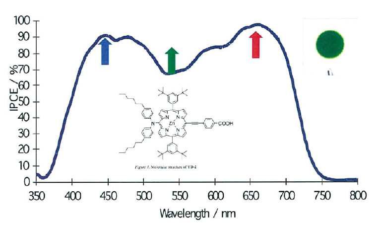 D-π-A structure green YD-2 porphyrin dye의 IPCE 데이터