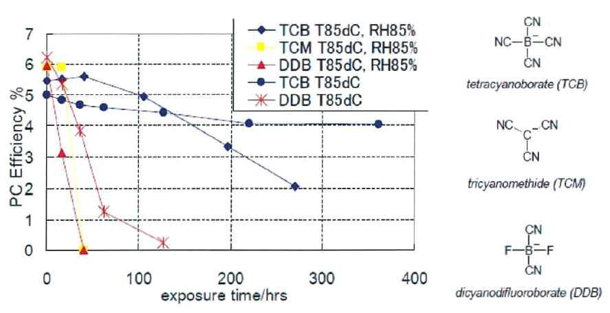 Anion thermal stability is the key; 85˚C, 85% RH test old data