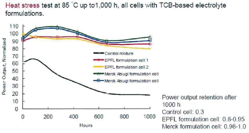 스위스 EPFL 전해질 조건과 Merck사의 전해질 고온 안정성 수명 비교