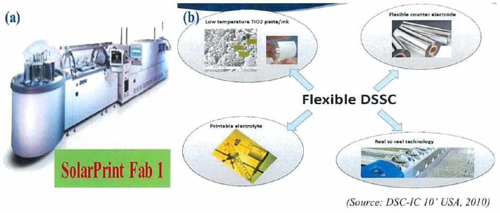 SolarPrint의 Fab line(a)과 flexible DSSCs 모듈 연구방향(b)