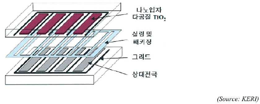 염료감응형 태양전지의 스트립형 모듈 조립 개략도