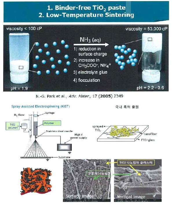 저온 소성이 가능한 무바인더 코팅용 TiO2 페이스트 및 스프레이-전기방사 동시법에 의한 코팅 개념도